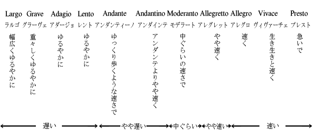 速度標語 メトロノーム