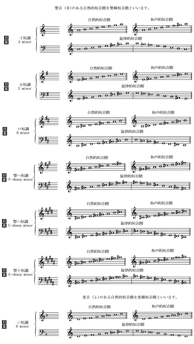 短音階と調号の一覧