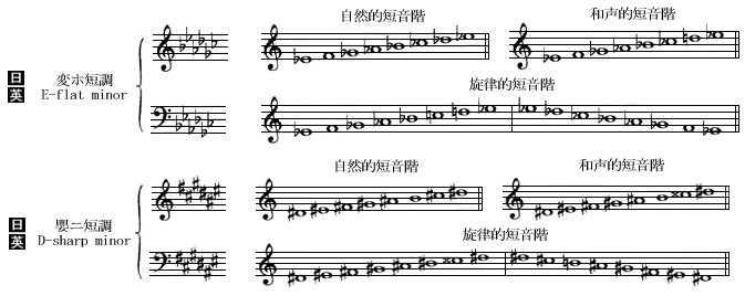 短音階と調号の一覧