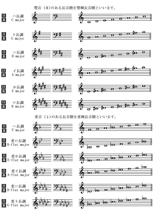 長音階と調号の一覧 短音階