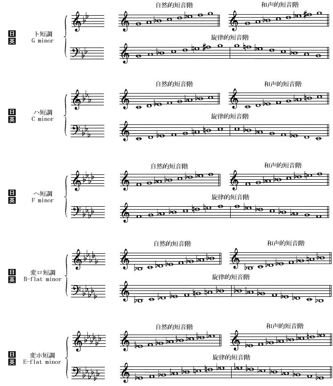短音階と調号の一覧